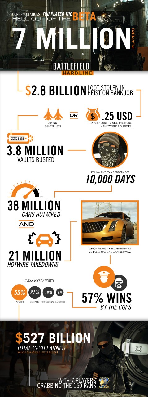 Battlefield Hardline's beta je imala preko 7 miliona igrača